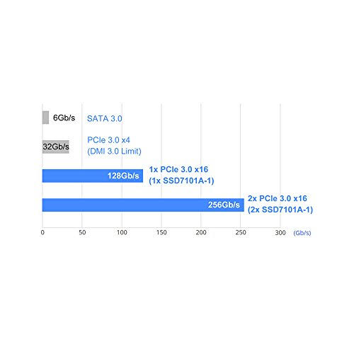 1 4X Dedicated 32Gbps M.2 Ports to PCIe 3.0 x16 Raid Controller T94138