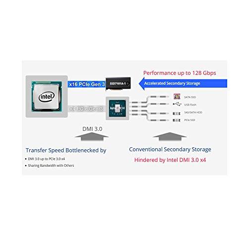1 4X Dedicated 32Gbps M.2 Ports to PCIe 3.0 x16 Raid Controller T94138