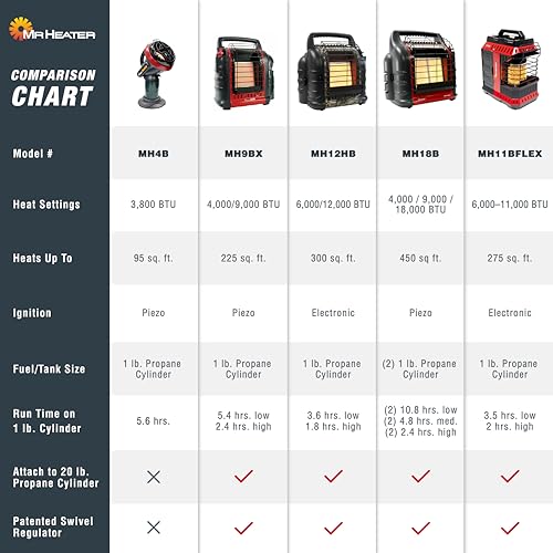 Indoor Safe Propane Heater, 3800-BTU S283093